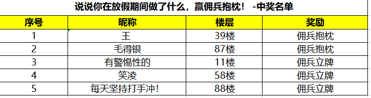 【獲獎名單公佈！】說說你在放假期間做了什麼，贏傭兵抱枕！|緋石之心 - 第1張