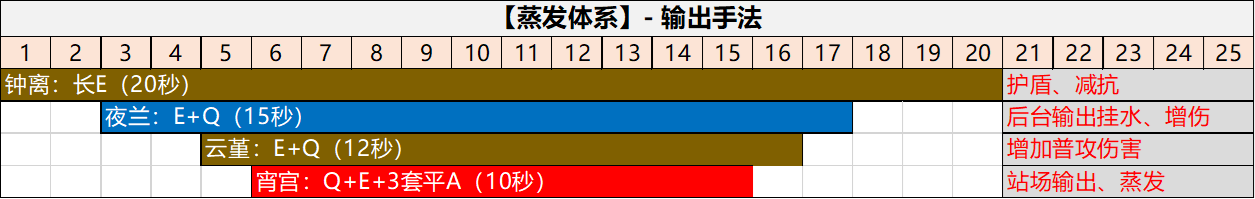 【角色攻略】傷害提升超過100%？雲堇的普攻增傷有多恐怖？|原神 - 第26張