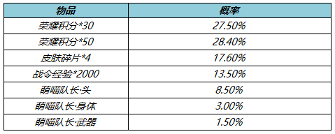 4月7日不停机更新：艾琳-奇遇舞章即将上线！参与活动送无限连徽章|王者荣耀 - 第7张