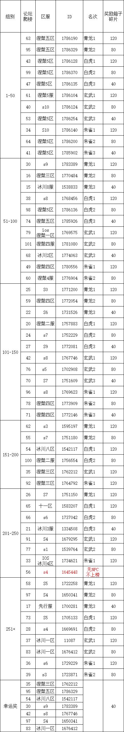 S2四神兽挑战第1弹伤害统计