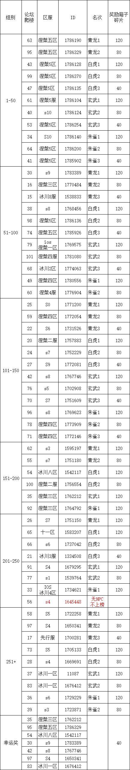 S2四神兽挑战第1弹伤害统计