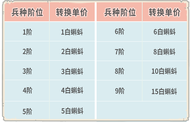 【公告】3月11日更新公告，『兵种限时转换』活动来袭！|最强蜗牛 - 第7张