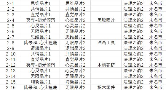 异常模式关卡素材掉落 更新到第四章 未定事件簿攻略指南 Taptap 未定事件簿社区