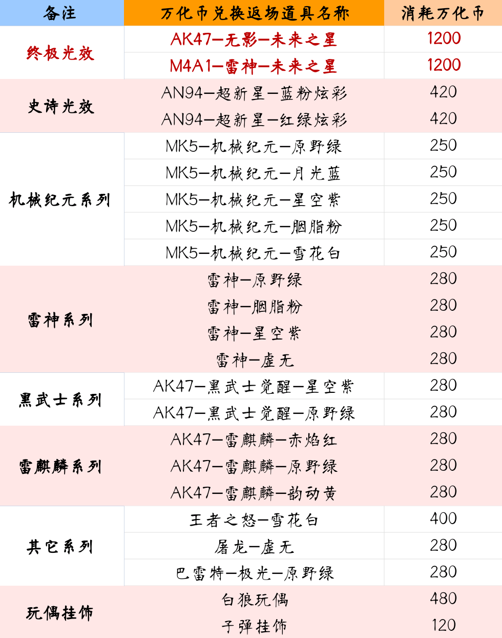 传说之路即将上线，万化坊兑换返场上新！|穿越火线：枪战王者 - 第9张