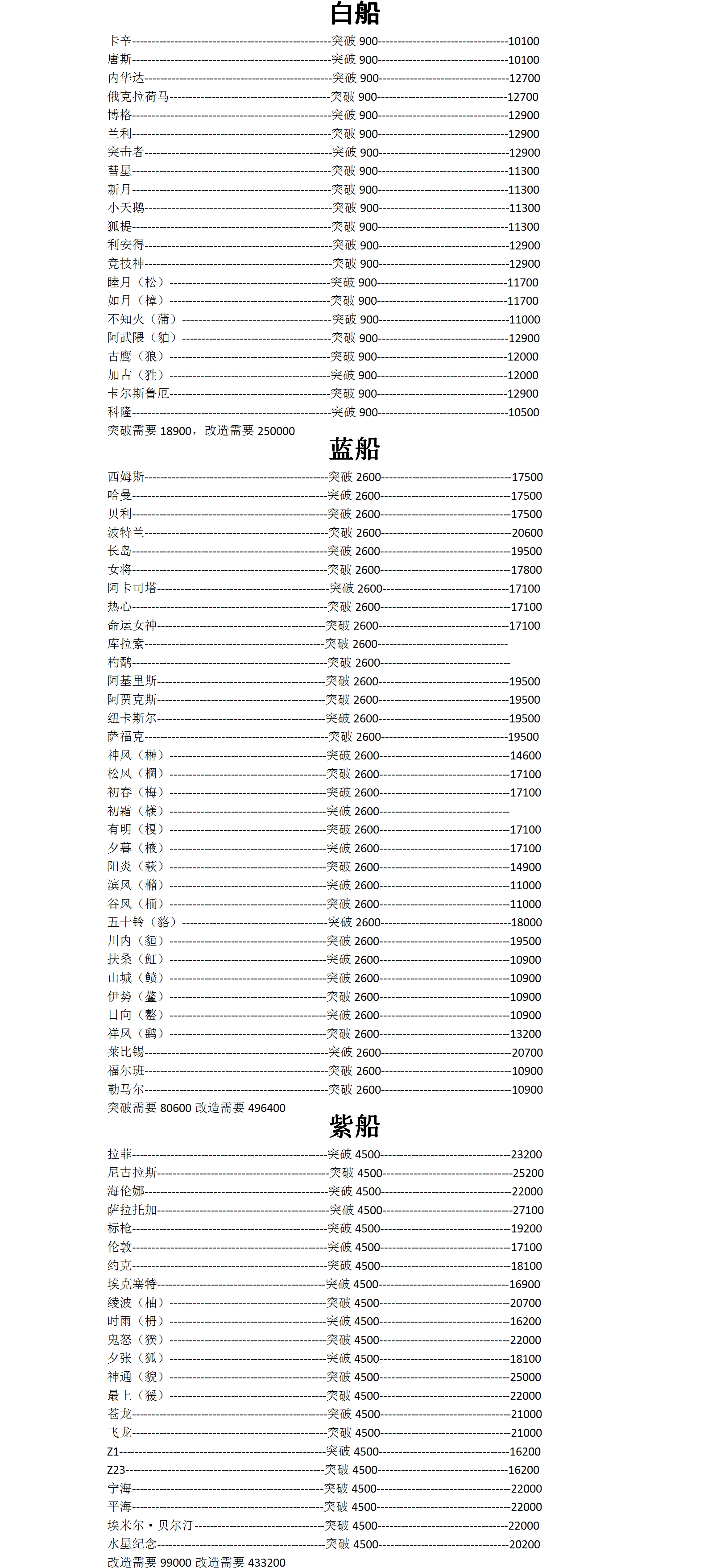 能改造的改造船终于改造完了 不到3个月结束目标 碧蓝航线综合 Taptap 碧蓝航线社区