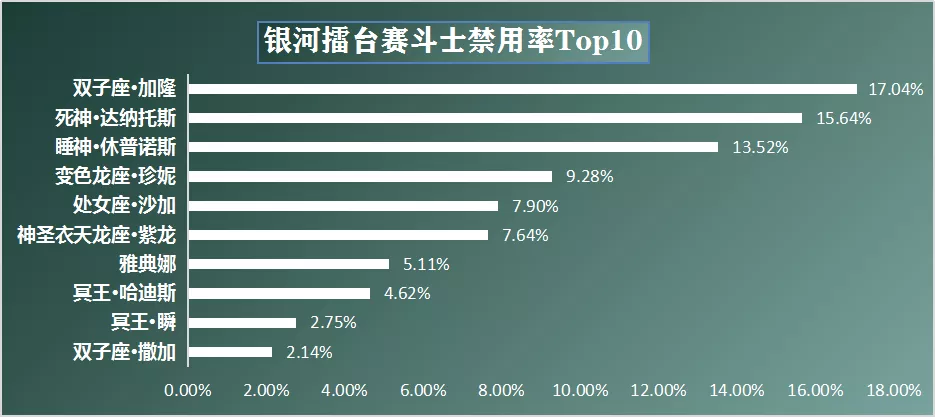 银河经典阵容TOP10 丨双子加隆荣升小黑屋一哥