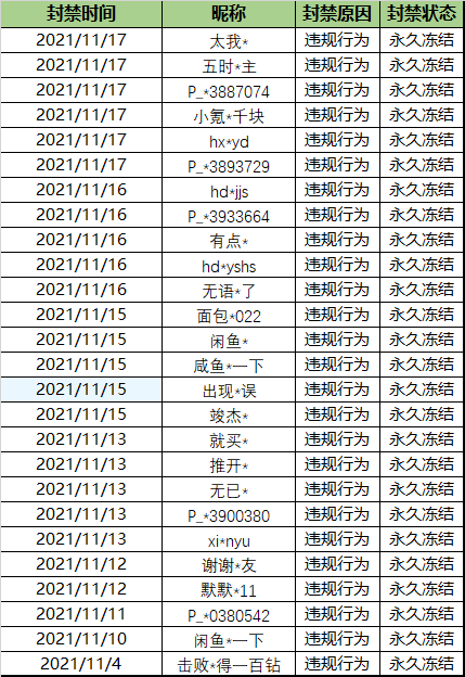 《随机点数大师》11月18日封停名单公示