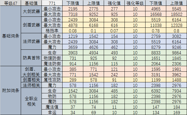 47、48、49装备属性推算表