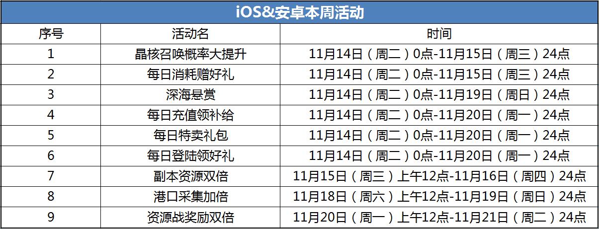 召唤概率UP、每日充值领补给！深海的特别活动