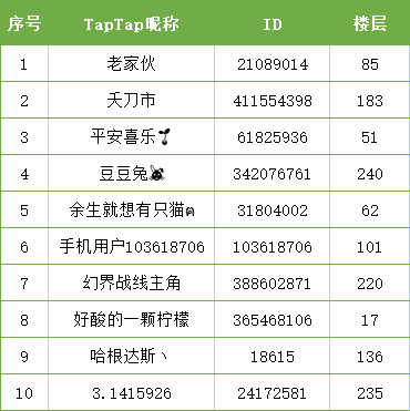 《新庄园时代》晒评论，赢中秋好礼！（已开奖） - 第1张