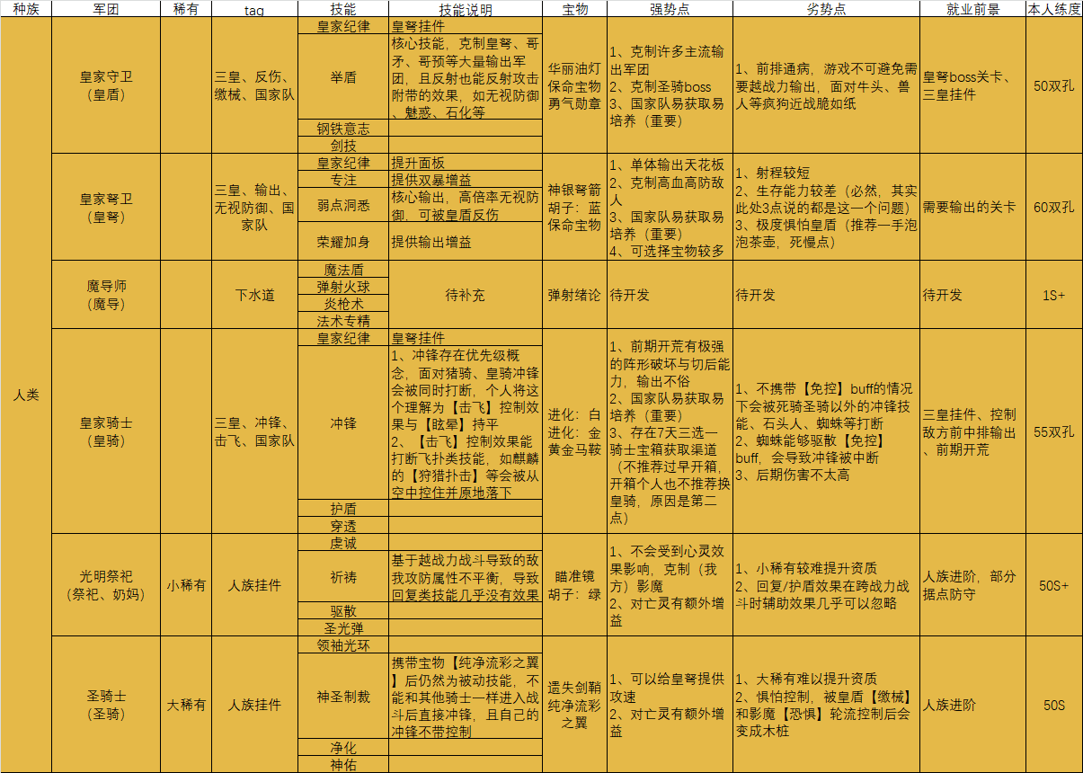 淺談所有軍團介紹|放置軍團 - 第3張