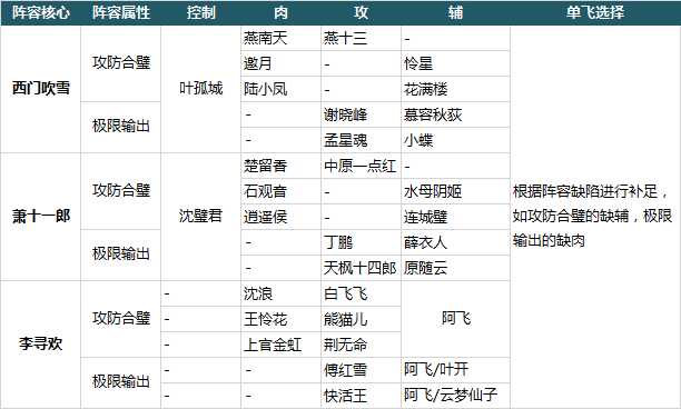 高手进阶《大掌门2》阵容快速成型及阵容推荐