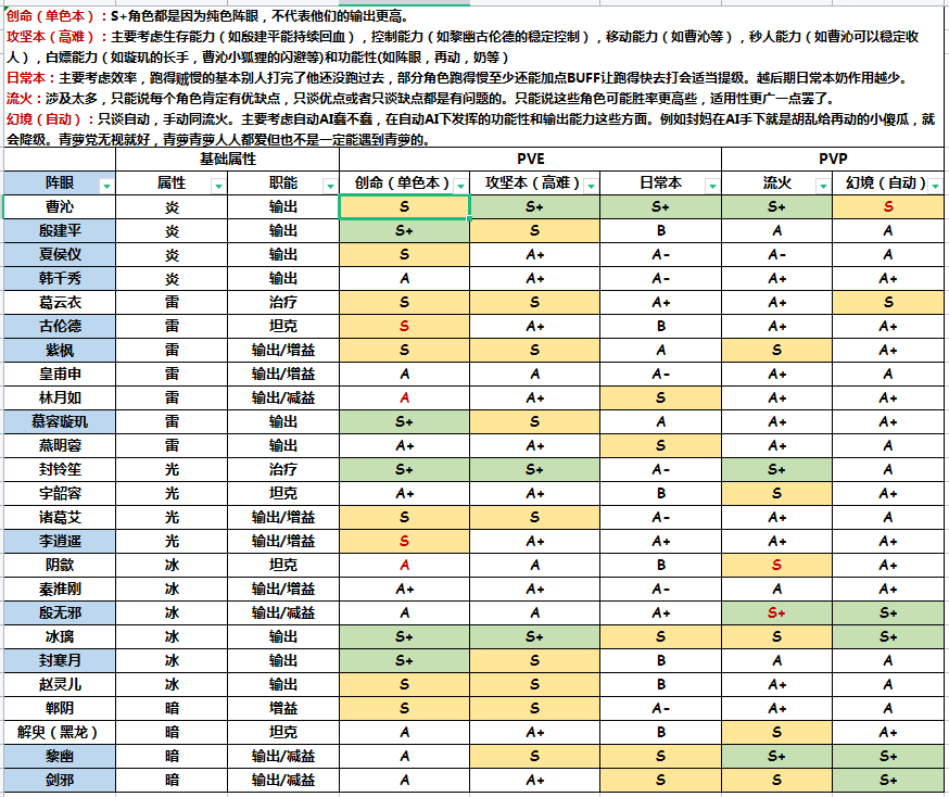 仙剑联动版本节奏榜（细分PVE PVP修正版）