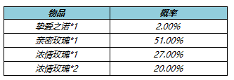 5月19日不停机更新：520限定皮肤上架！体验卡兑换开启|王者荣耀 - 第7张