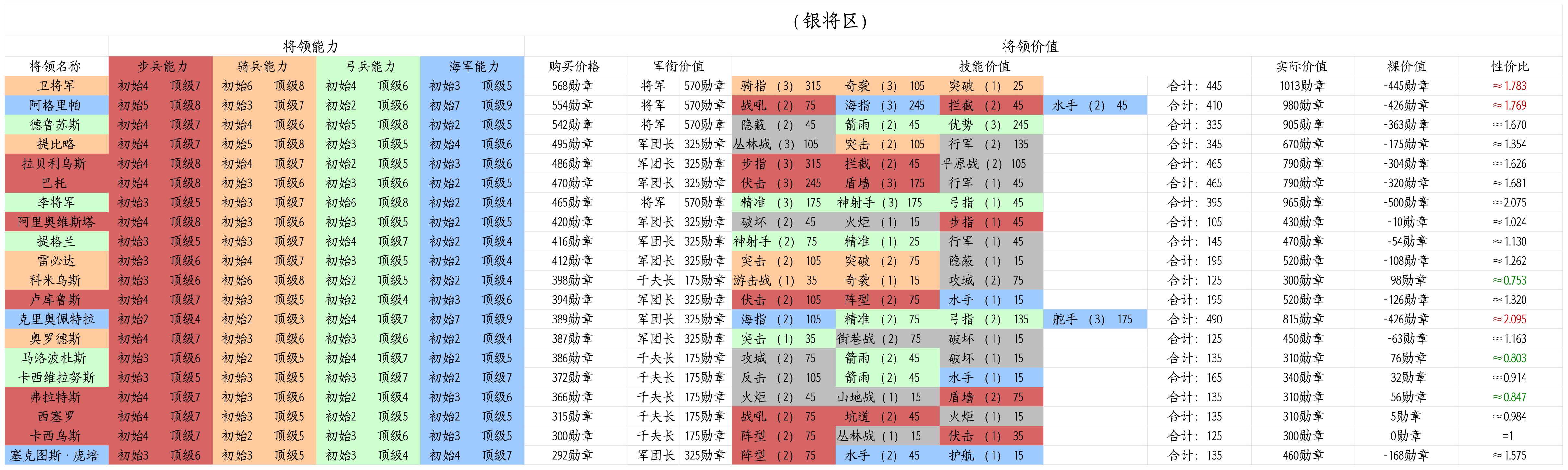 徵羅全將領能力與價值對比（附表格及個人解析）|帝國軍團羅馬 - 第19張