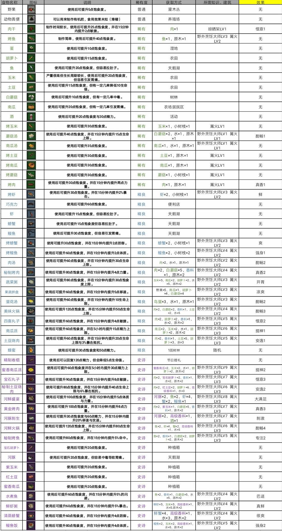 食物大全1.2（持续更新中）