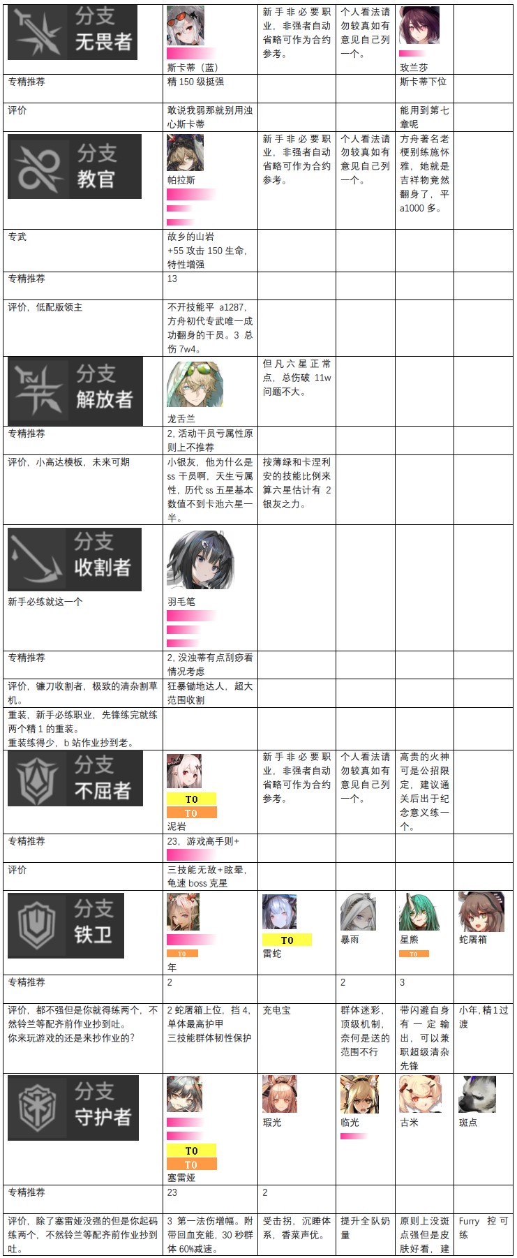 明日方舟-2022最新干员强度榜 - 第7张