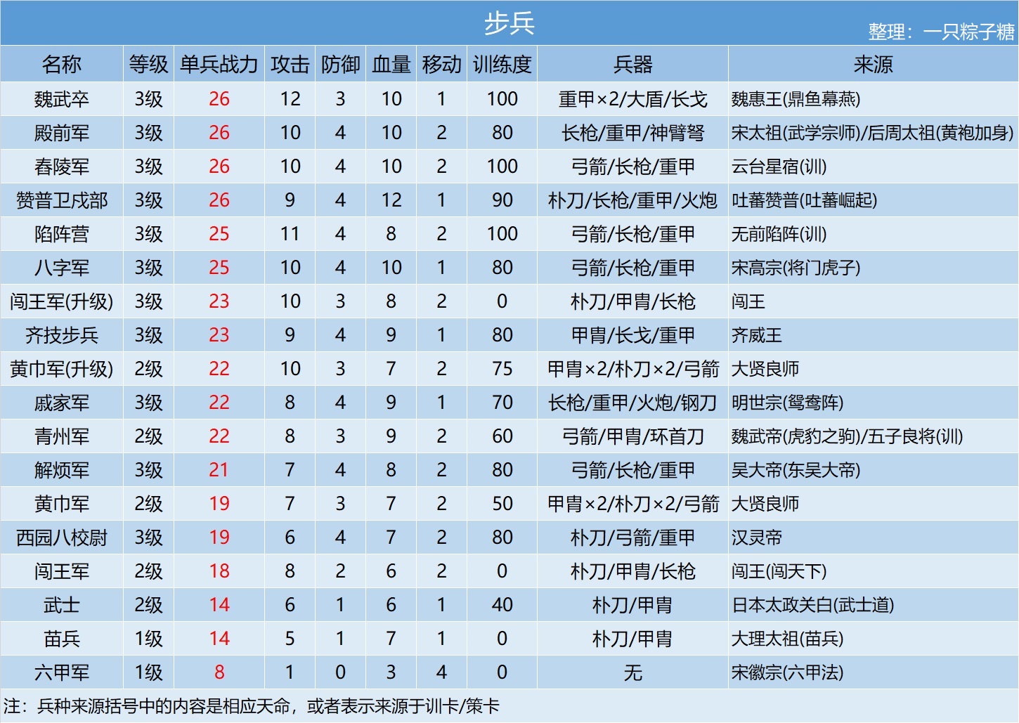 【攻略】兵种知识大汇总（2020.05.28更新）|皇帝成长计划2 - 第2张