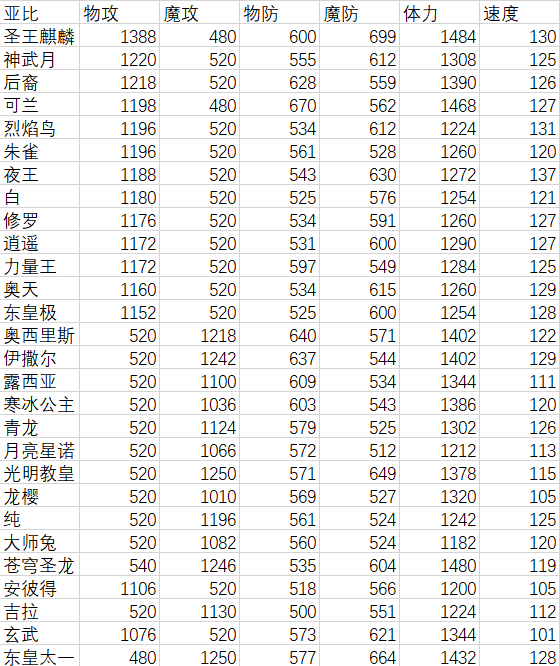 部分亚比极限速度【仅供参考，有错请指点】