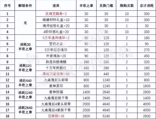 魂師對決：新版豐收之章活動兌換分析！這次居然沒有氪金禮包？|斗羅大陸：魂師對決 - 第5張