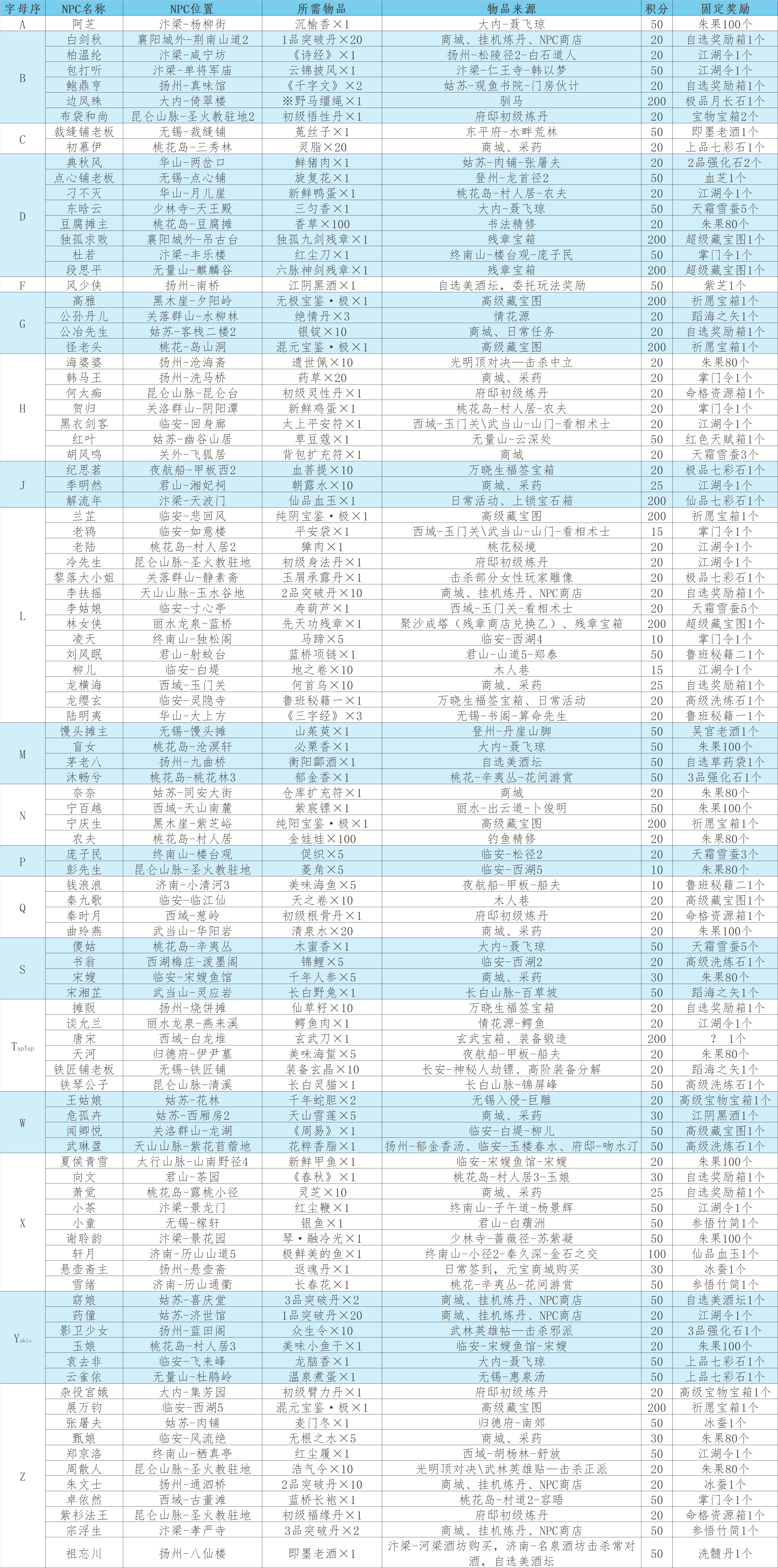 【剑胆琴心】线索NPC与物品一览