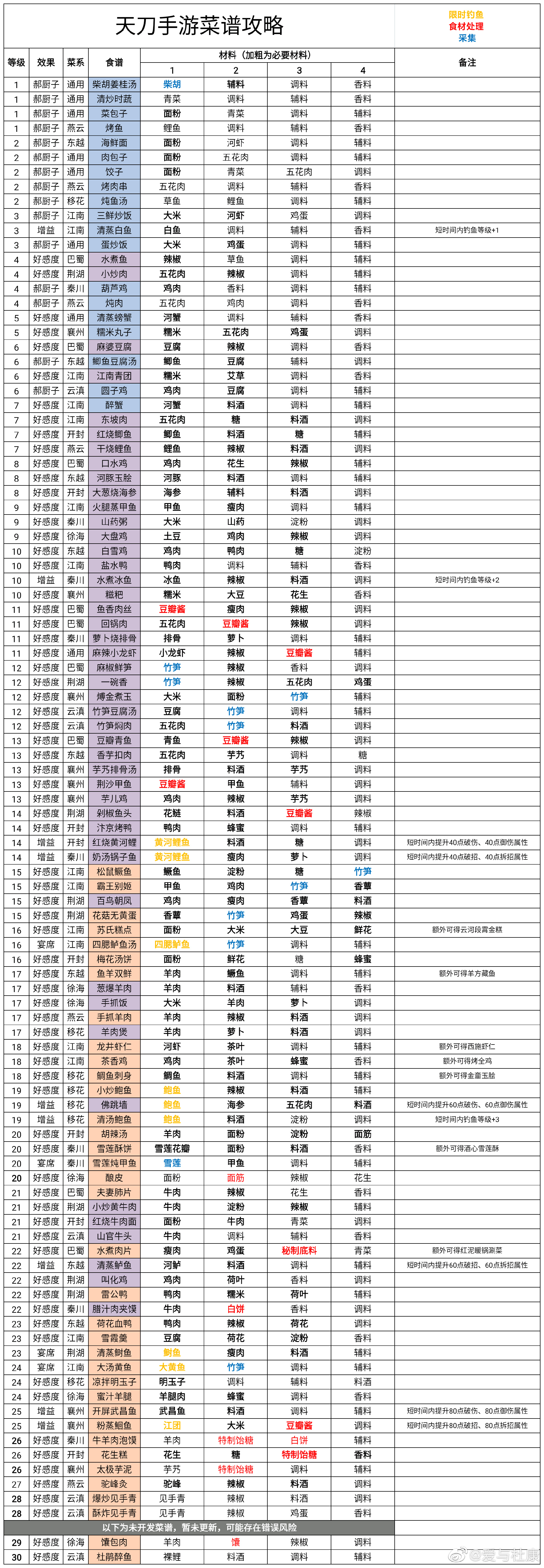 天刀手游食谱大全图图片