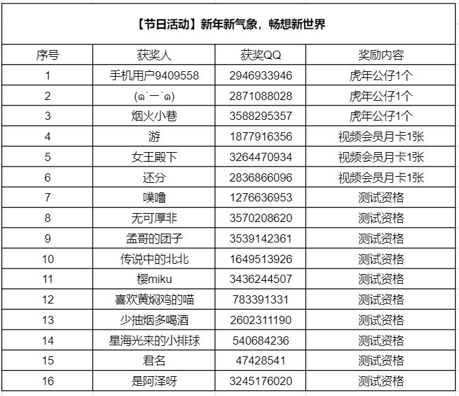 (已开奖）【节日活动】新年新气象，畅想新世界|诺亚之心 - 第4张