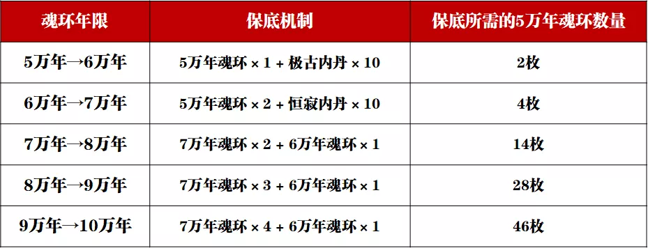 魂師對決：魂環培養及升級全攻略！想升10萬年的朋友請看這裡！|斗羅大陸：魂師對決 - 第10張