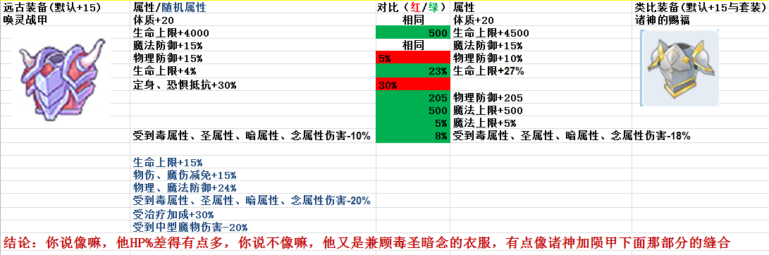牧师可选择的新旧装备比较 图 仙境传说ro 守护永恒的爱攻略 Taptap 仙境传说ro 守护永恒的爱社区