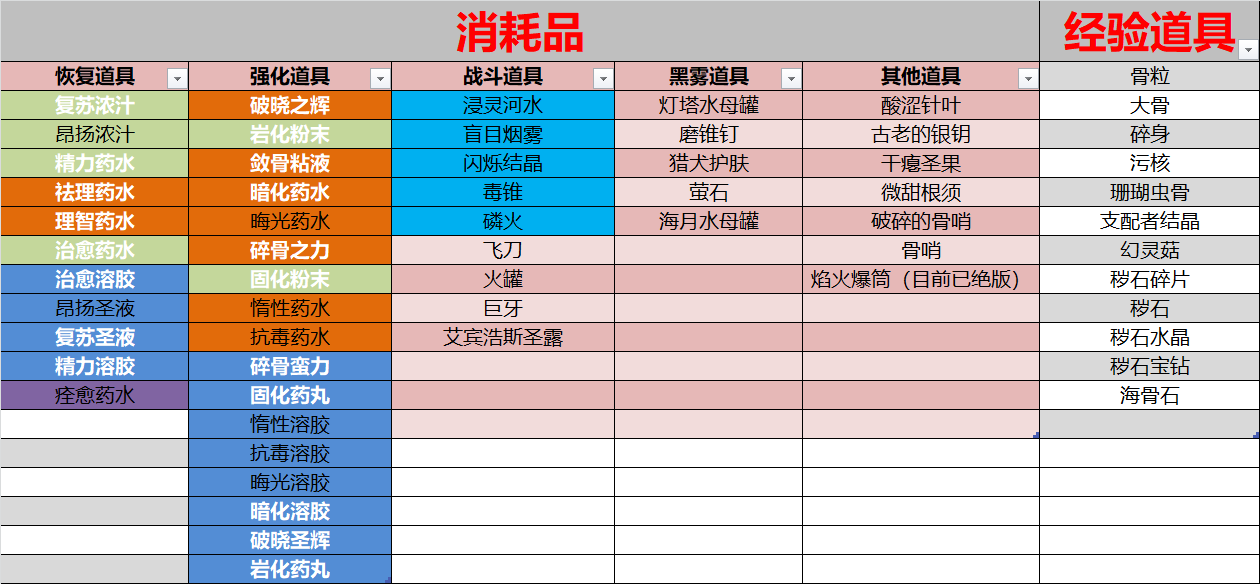 帕斯卡契约全物品图鉴（主线/黑雾/遗忘海潮）