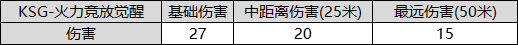 大神评测：“猪喷”的兄弟来了？KSG-火力竞放觉醒体验如何？|穿越火线：枪战王者 - 第5张