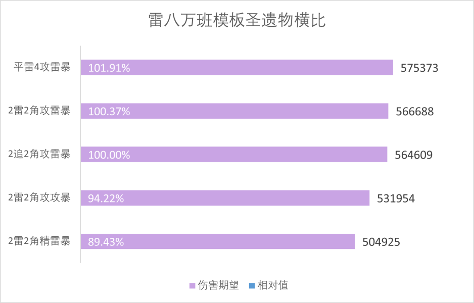 【V2.5攻略】#隊伍分析#【原神冒險團】雷八萬班精確DPS計算 還有八重配裝橫比哦 - 第10張