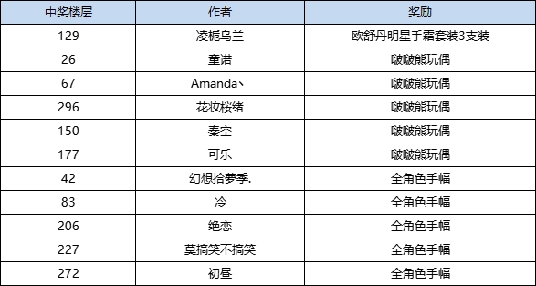 【已开奖】星光与你共璀璨，晒抽卡拼欧气获护肤品周边等好礼！