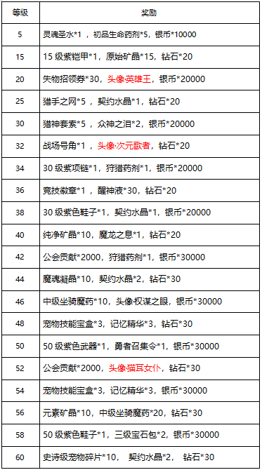 《余烬风暴》今日全平台开服，八大活动！