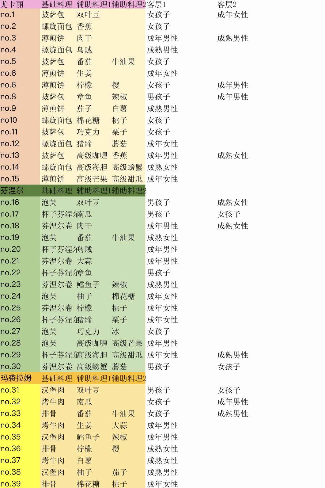 攻略 大繁盛2 食谱大全 大繁盛 饱腹市场2综合 Taptap 大繁盛 饱腹市场2社区