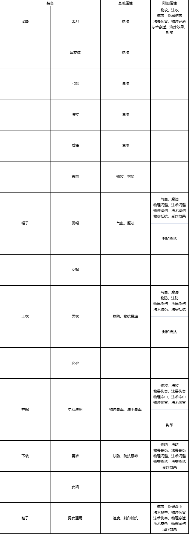 【大陆资料站】《梦想新大陆》各职业装备属性选择攻略