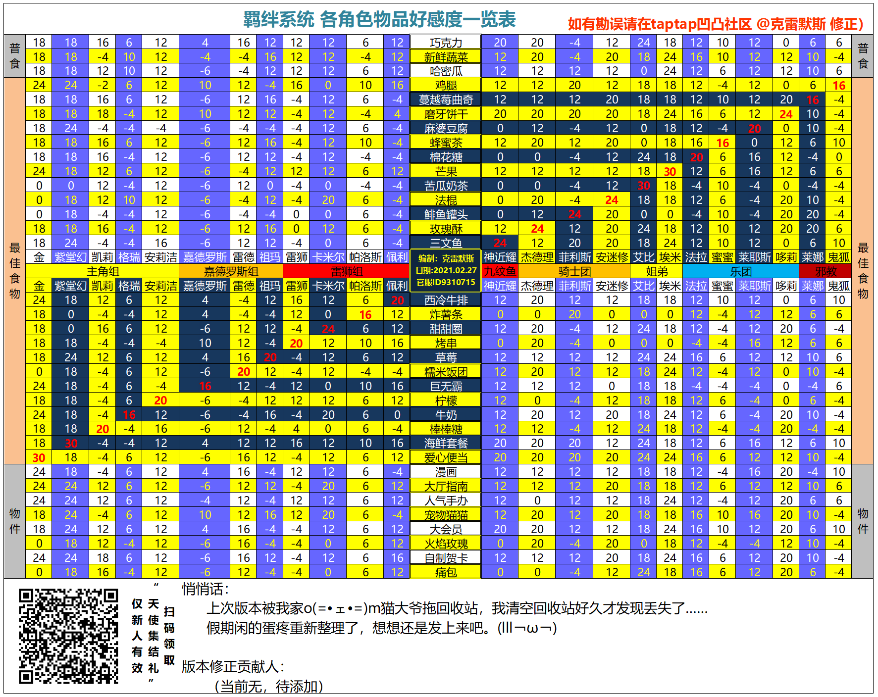 【羁绊系统】各角色物品好感度一览表 【师傅父版本0.1】