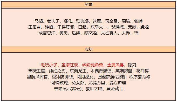 6月2日不停機更新：電玩小子、繽紛獨角獸上架碎片商店！|王者榮耀 - 第6張