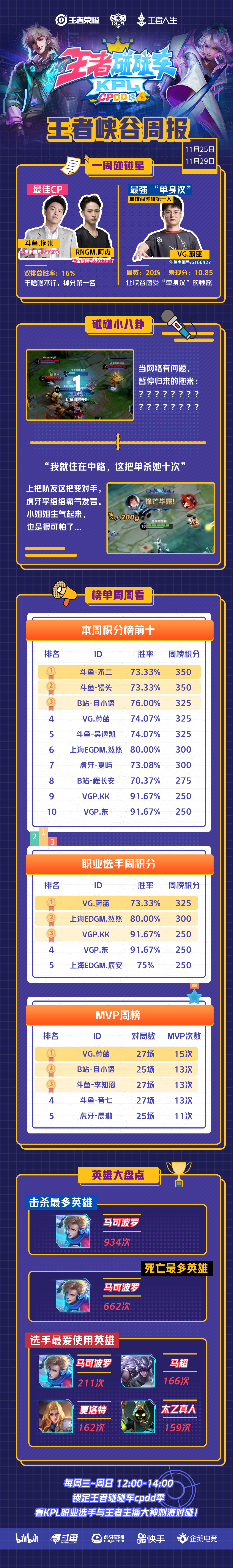 王者碰碰车cpdd季第一周周报来袭