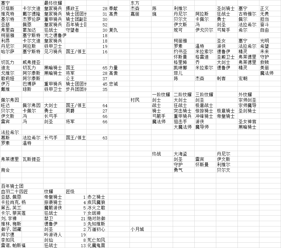 放原始的张原始的人物大纲表，内含部分情报，正文正在输出......