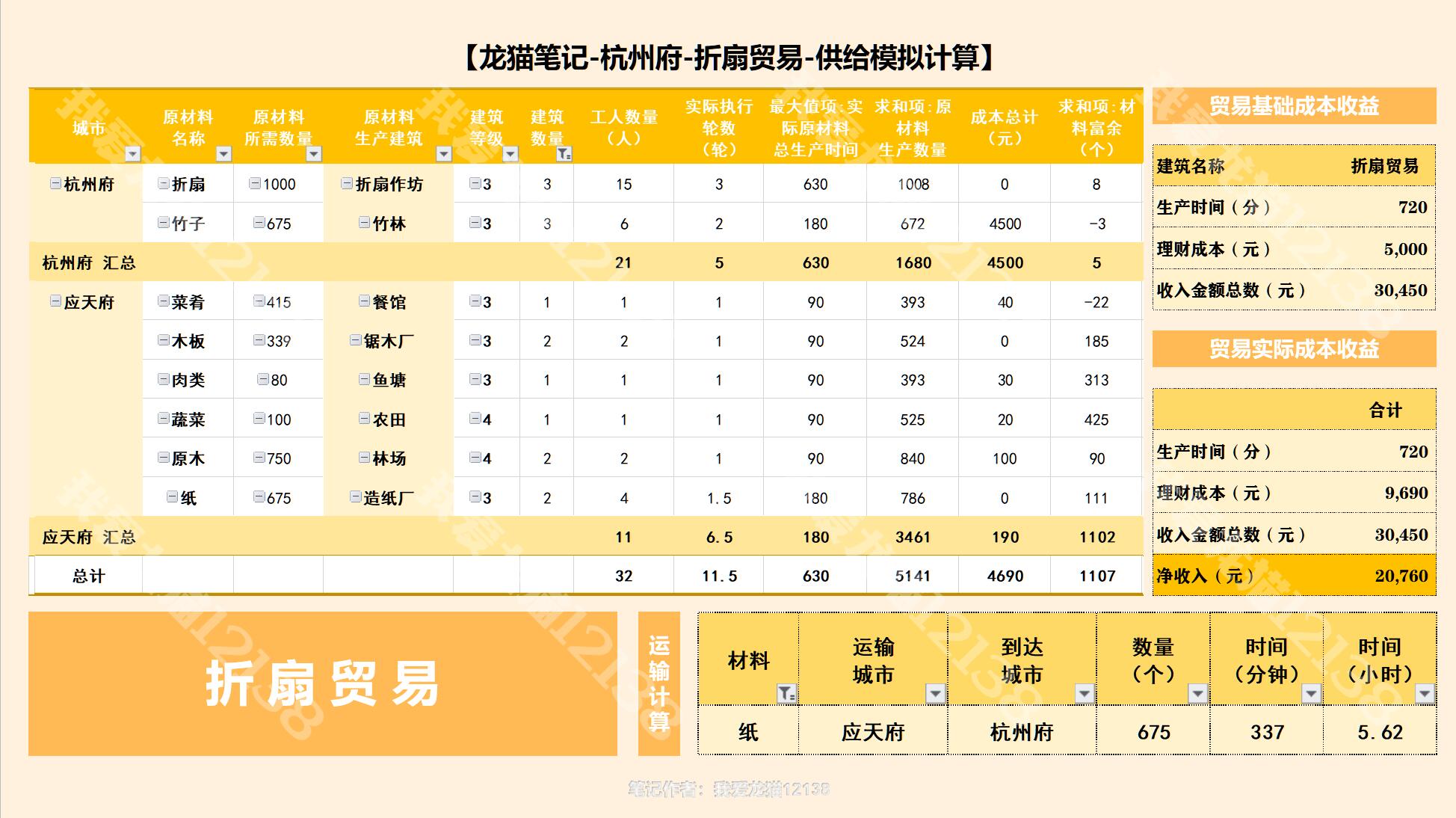 【龙猫笔记】杭州府商栈运营一个贸易要花多少成本？模型模拟|江南百景图 - 第18张