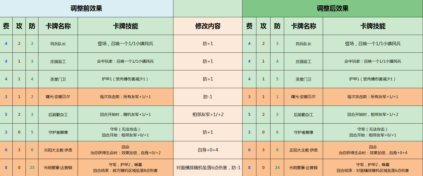 新版内容抢先看——1.6.0卡牌平衡调整