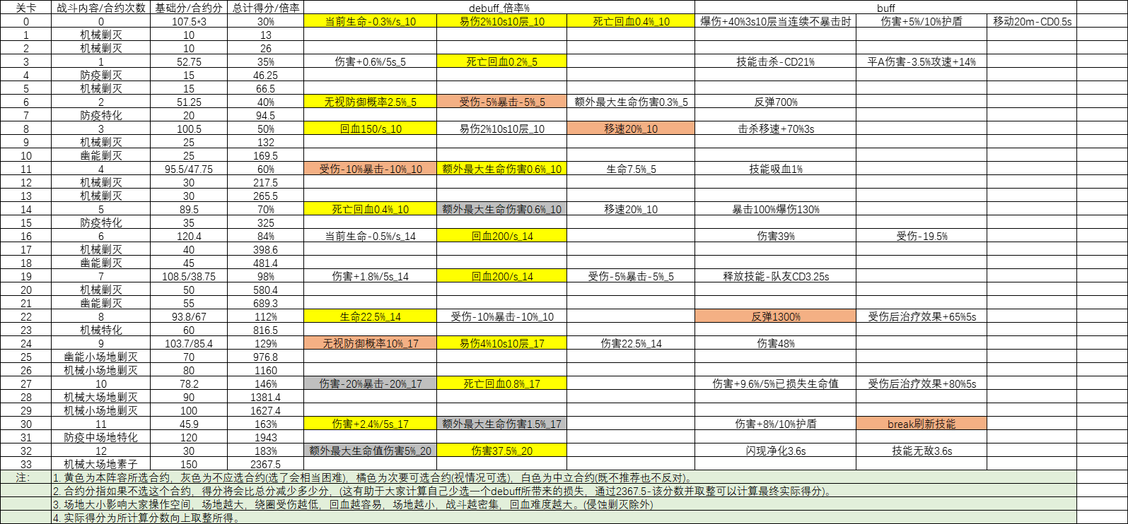 【迷蝶】佣兵赌注-第十二期攻略|双生视界 - 第11张