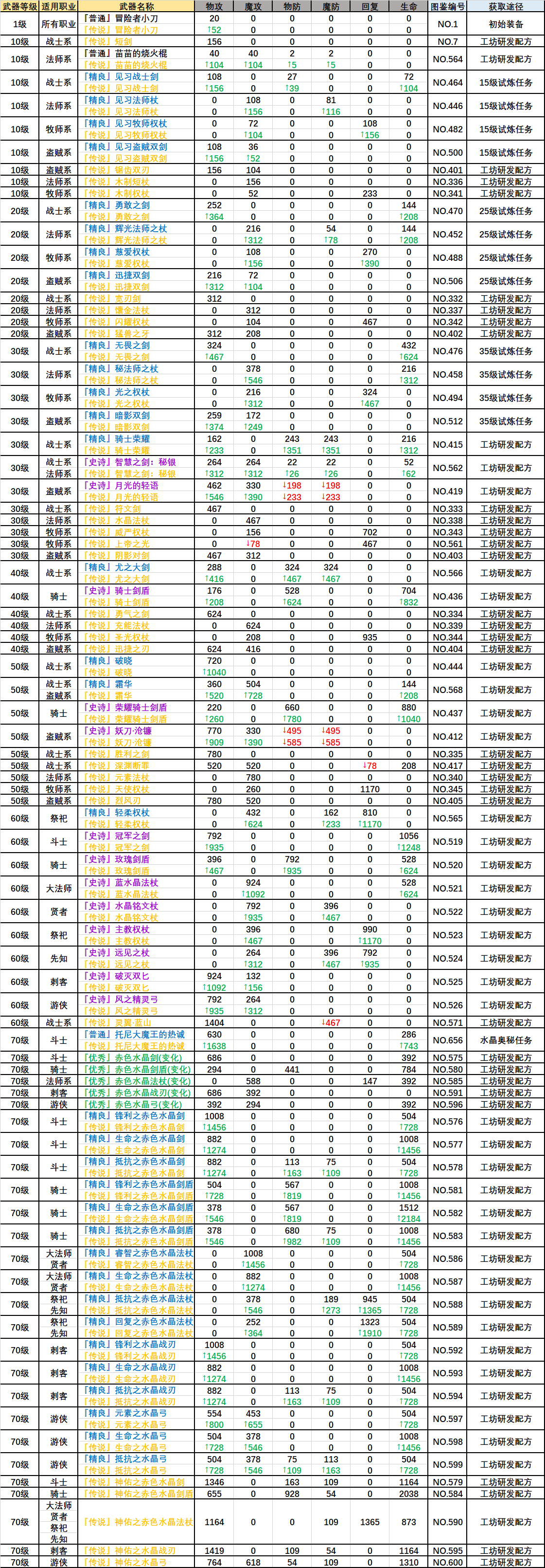 【武器篇】全装备原属性与传说属性对比(持续更新)