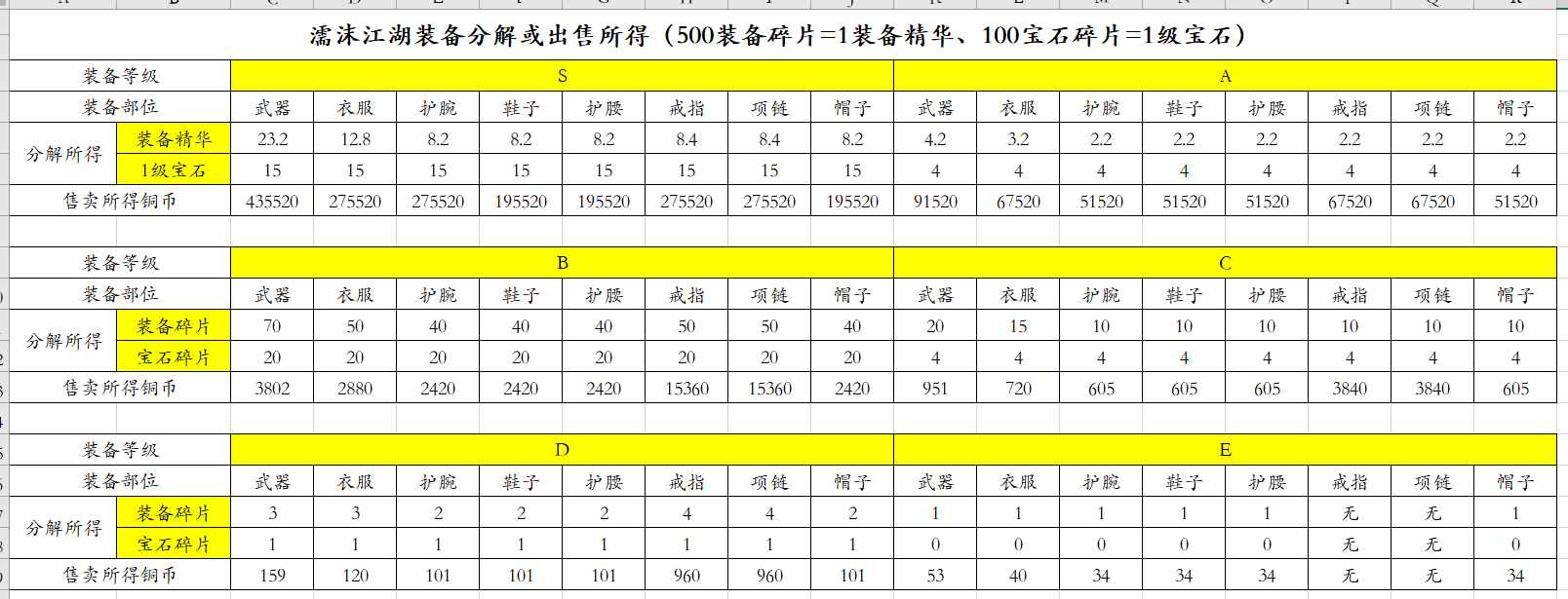 濡沫江湖装备分解或出售所得