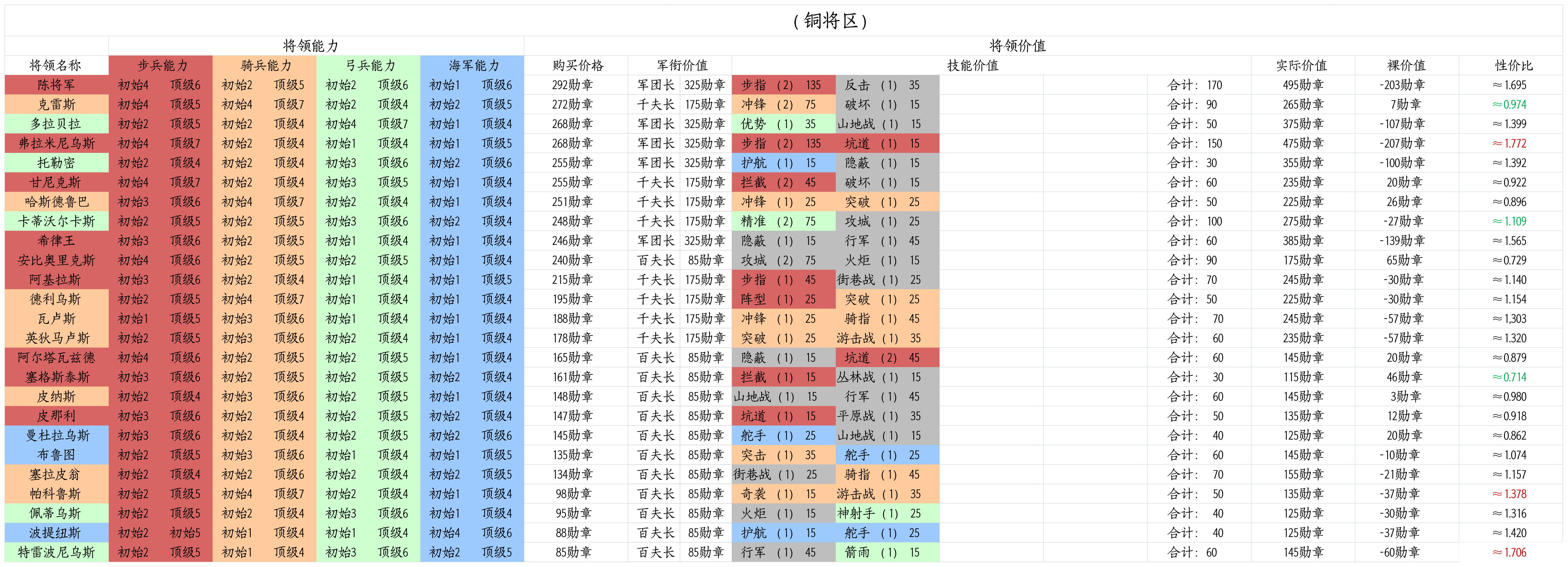 徵羅全將領能力與價值對比（附表格及個人解析）|帝國軍團羅馬 - 第31張