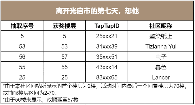 离开光启市的第七天，想他（已开奖）