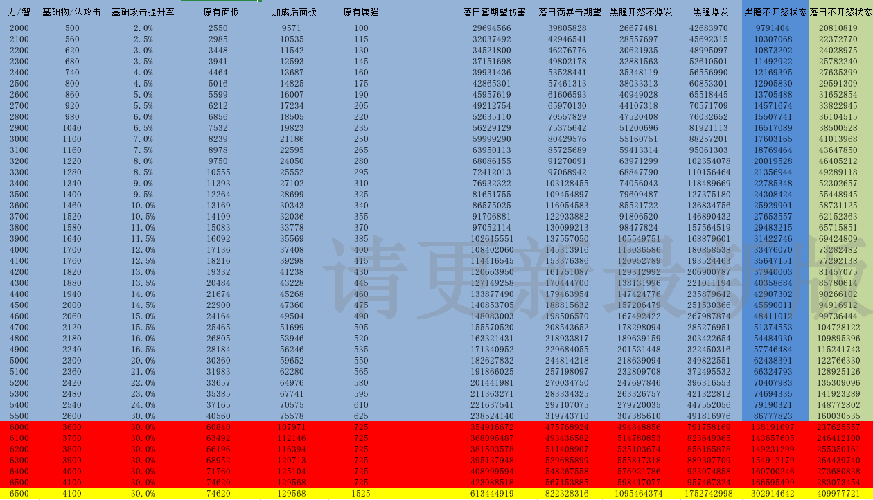 玩家投稿丨70防具黑瞳套对比落日套分析