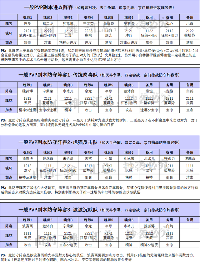 魂师对决：全战斗场景阵容汇总！适合全玩家的阵容大全！（4.9）|斗罗大陆：魂师对决 - 第6张