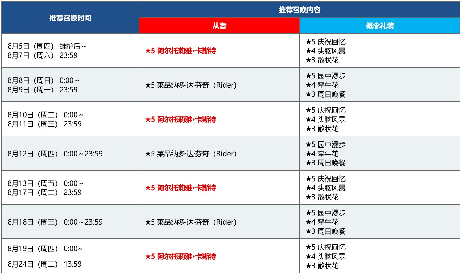 五週年福袋曬卡.jpg|命運-冠位指定 - 第6張